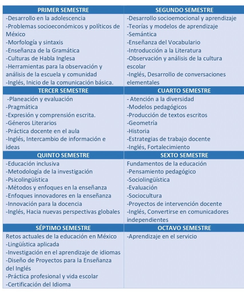 MALLA CURRICULAR EDU EN INGLÉS