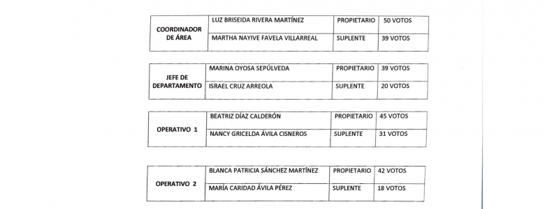 Resultados Comité de Ética